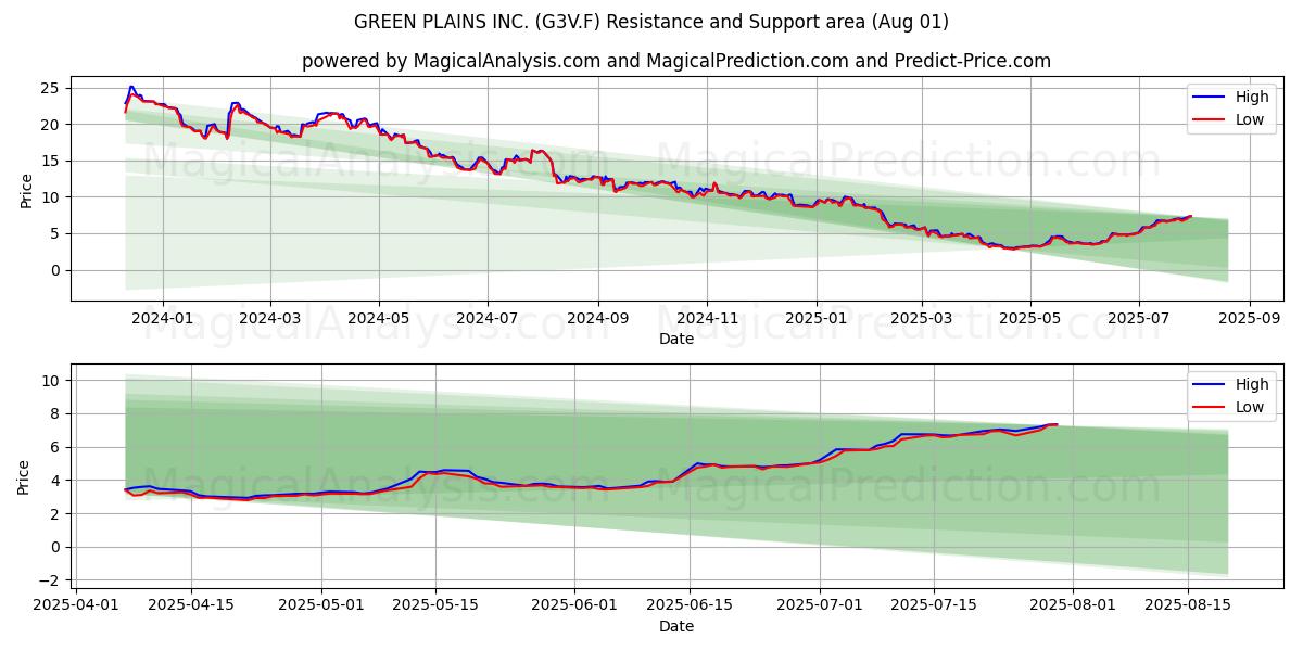  GREEN PLAINS INC. (G3V.F) Support and Resistance area (31 Jul) 