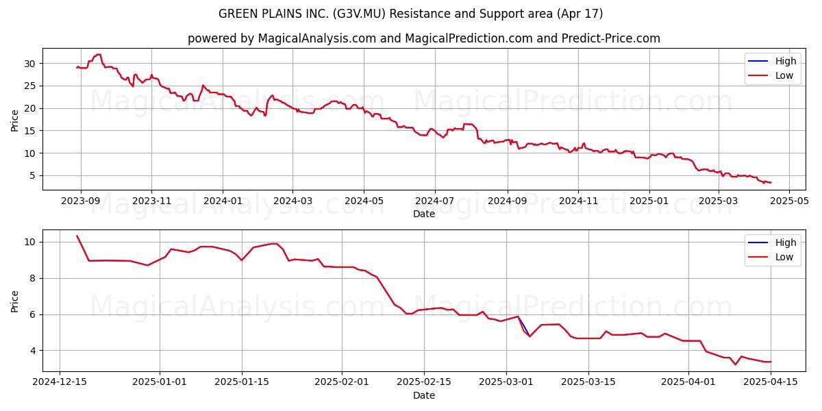  GREEN PLAINS INC. (G3V.MU) Support and Resistance area (17 Apr) 