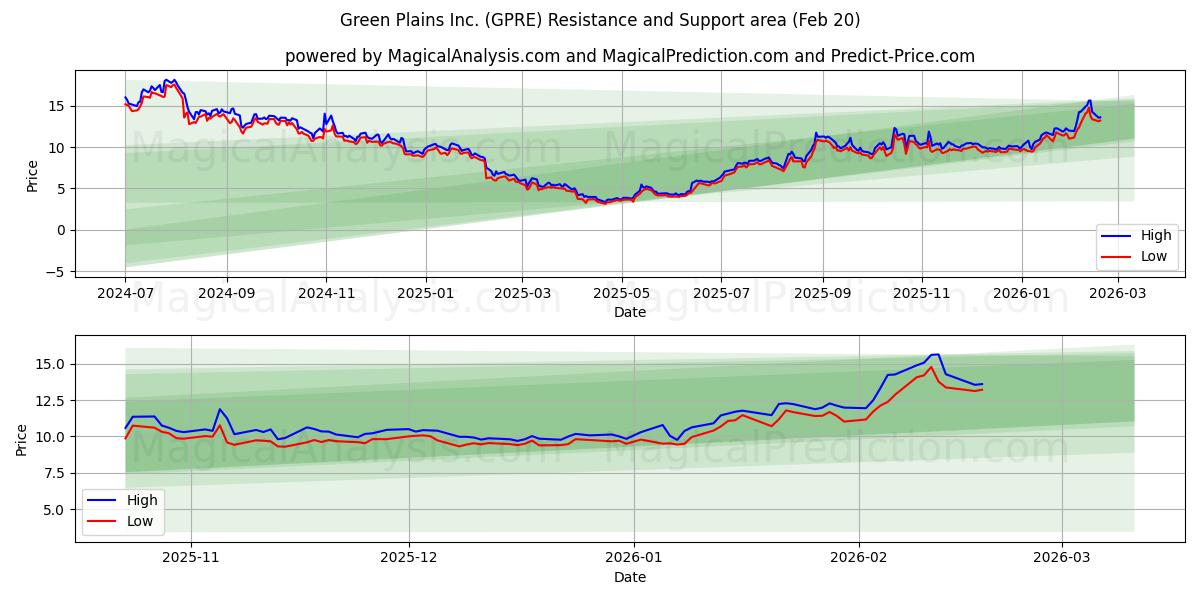  Green Plains Inc. (GPRE) Support and Resistance area (19 Feb) 