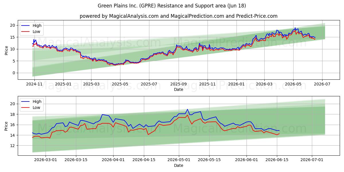  Green Plains Inc. (GPRE) Support and Resistance area (17 Jun) 