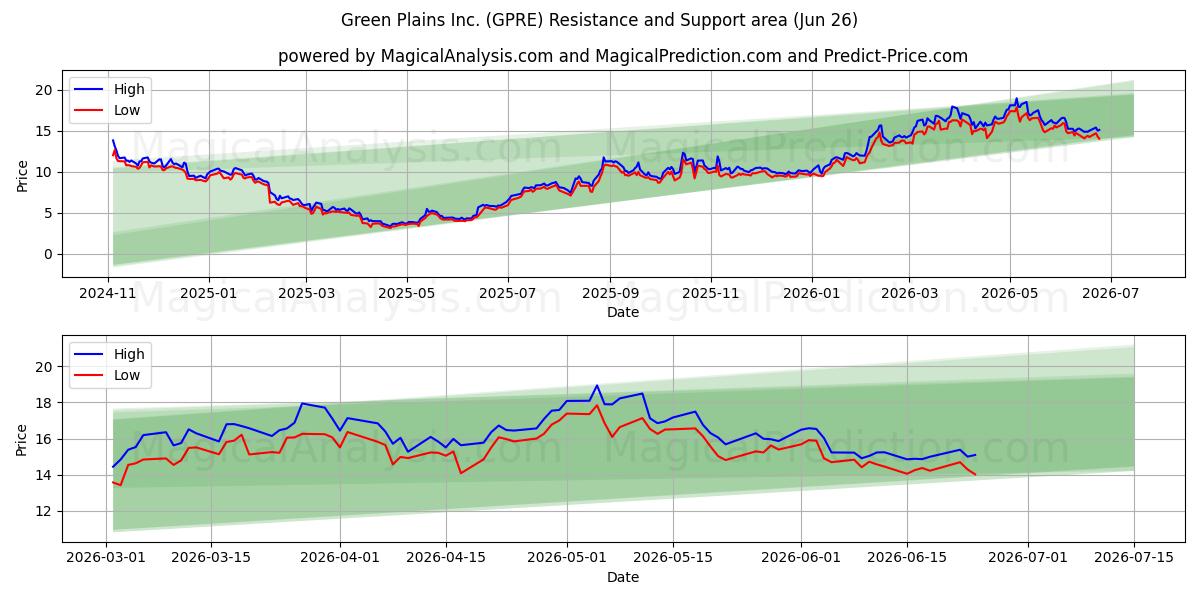  Green Plains Inc. (GPRE) Support and Resistance area (25 Jun) 