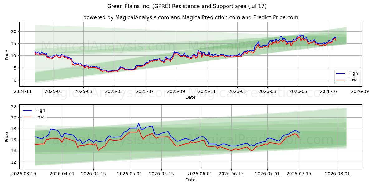  Green Plains Inc. (GPRE) Support and Resistance area (16 Jul) 