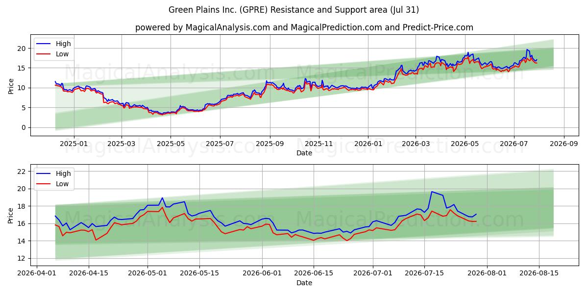 Green Plains Inc. (GPRE) Support and Resistance area (30 Jul) 