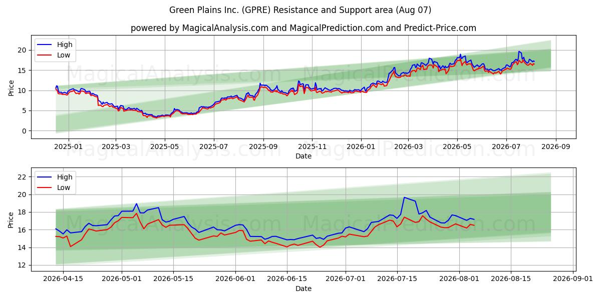  Green Plains Inc. (GPRE) Support and Resistance area (06 Aug) 