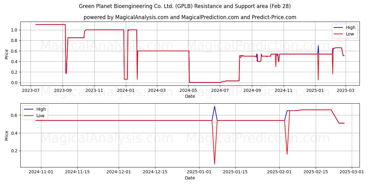  Green Planet Bioengineering Co. Ltd. (GPLB) Support and Resistance area (14 Mar) 