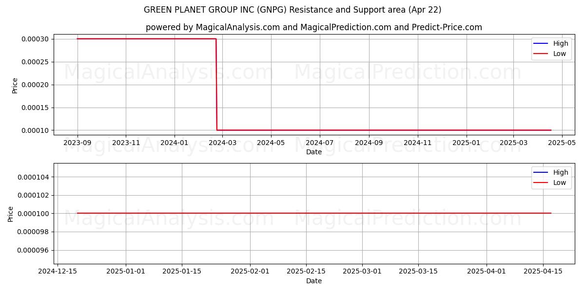 GREEN PLANET GROUP INC (GNPG) Support and Resistance area (22 Apr) 