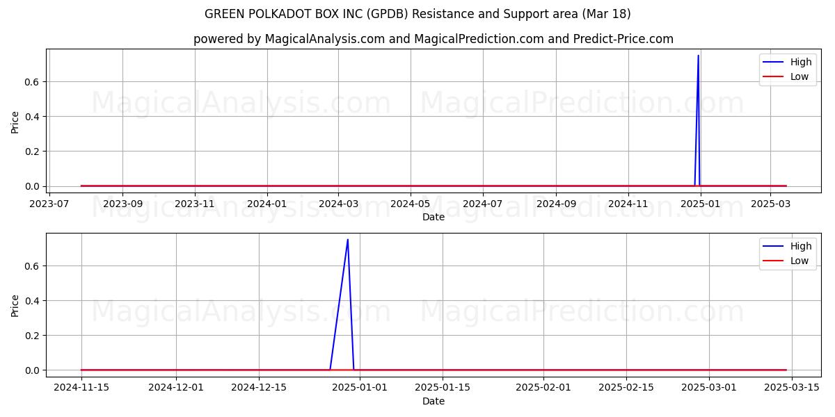  GREEN POLKADOT BOX INC (GPDB) Support and Resistance area (18 Mar) 