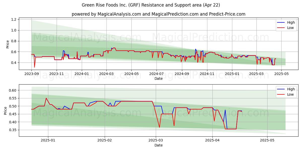  Green Rise Foods Inc. (GRF) Support and Resistance area (22 Apr) 