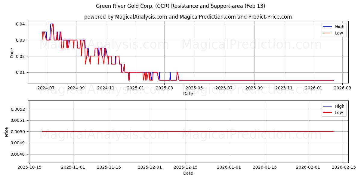  Green River Gold Corp. (CCR) Support and Resistance area (12 Feb) 