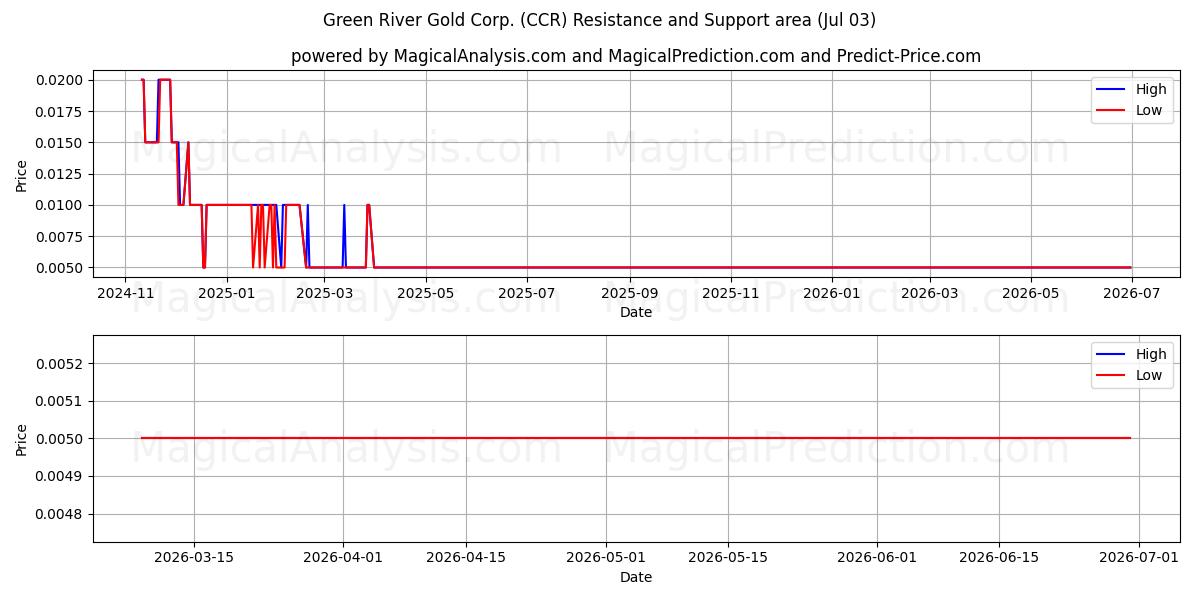  Green River Gold Corp. (CCR) Support and Resistance area (02 Jul) 