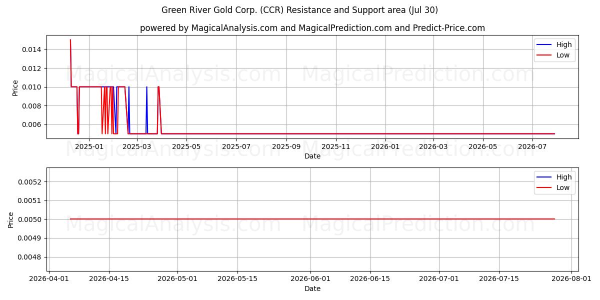  Green River Gold Corp. (CCR) Support and Resistance area (29 Jul) 