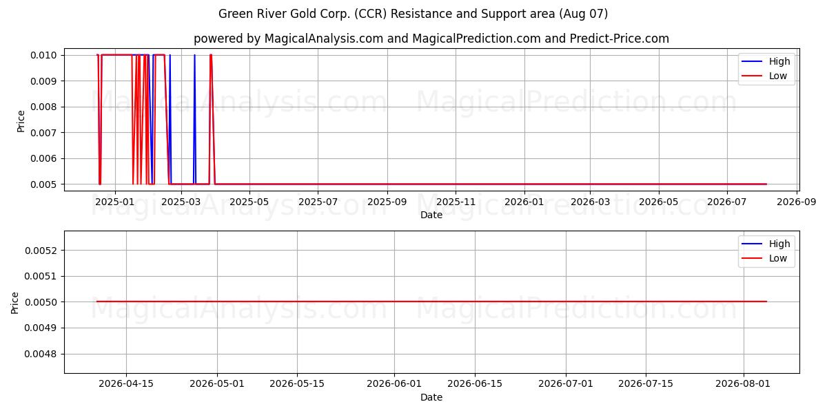  Green River Gold Corp. (CCR) Support and Resistance area (06 Aug) 