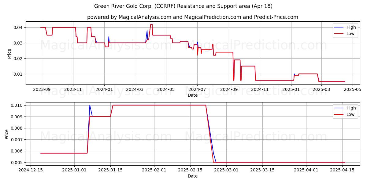  Green River Gold Corp. (CCRRF) Support and Resistance area (18 Apr) 