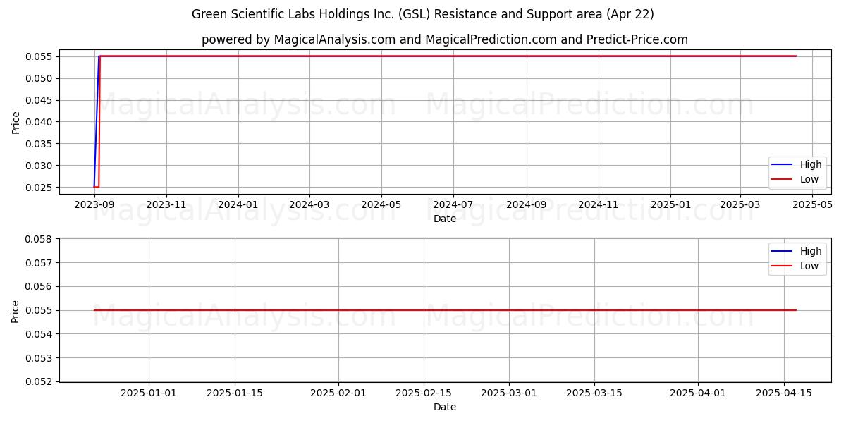  Green Scientific Labs Holdings Inc. (GSL) Support and Resistance area (22 Apr) 