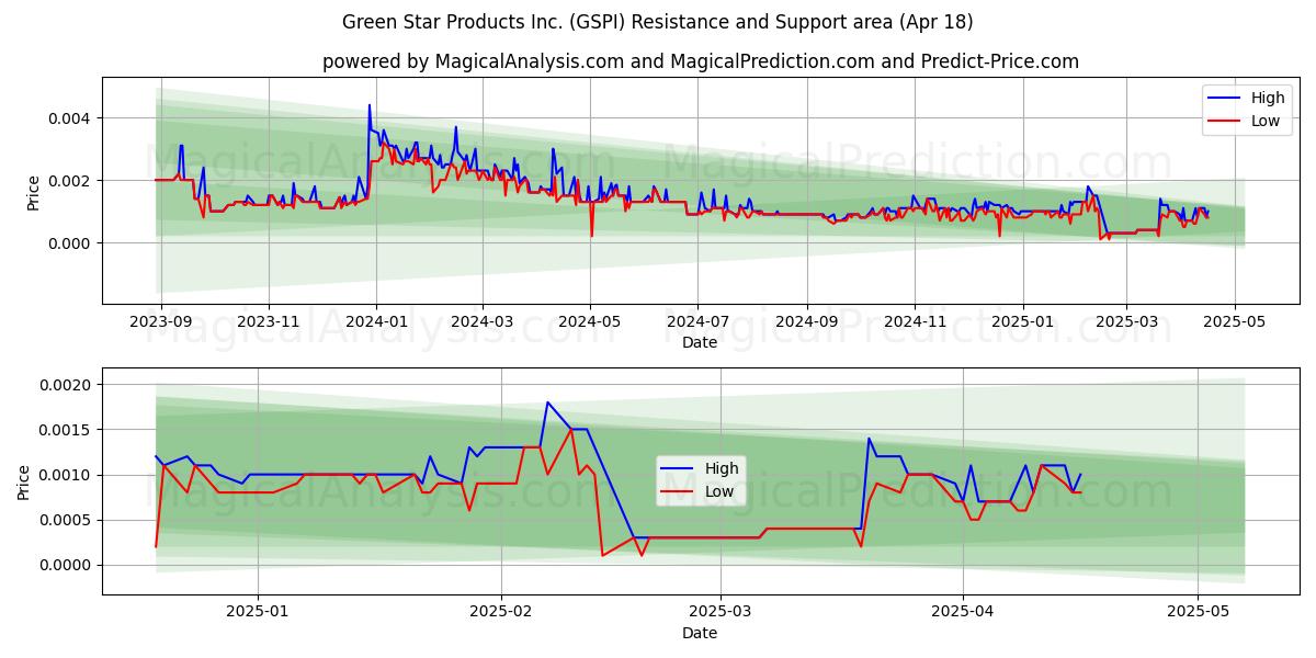 Green Star Products Inc. (GSPI) Support and Resistance area (18 Apr) 