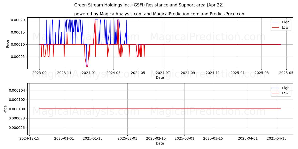  Green Stream Holdings Inc. (GSFI) Support and Resistance area (22 Apr) 