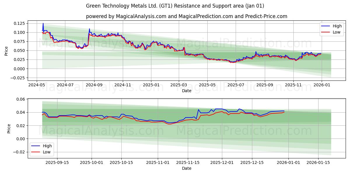  Green Technology Metals Ltd. (GT1) Support and Resistance area (31 Dec) 