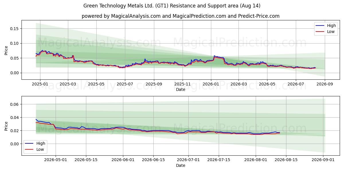  Green Technology Metals Ltd. (GT1) Support and Resistance area (13 Aug) 