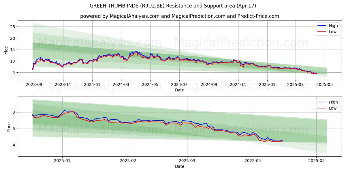  GREEN THUMB INDS (R9U2.BE) Support and Resistance area (17 Apr) 