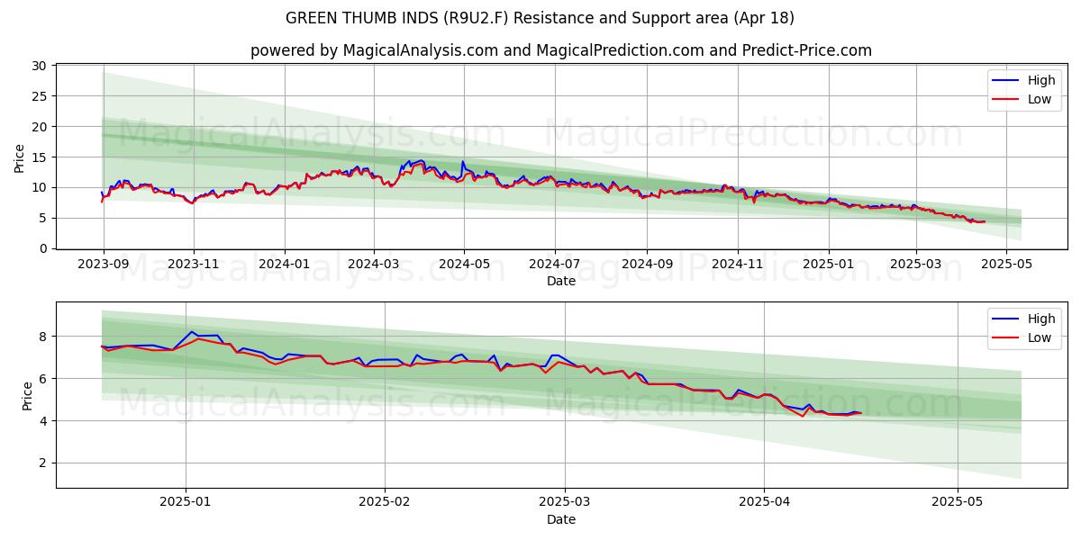  GREEN THUMB INDS (R9U2.F) Support and Resistance area (18 Apr) 