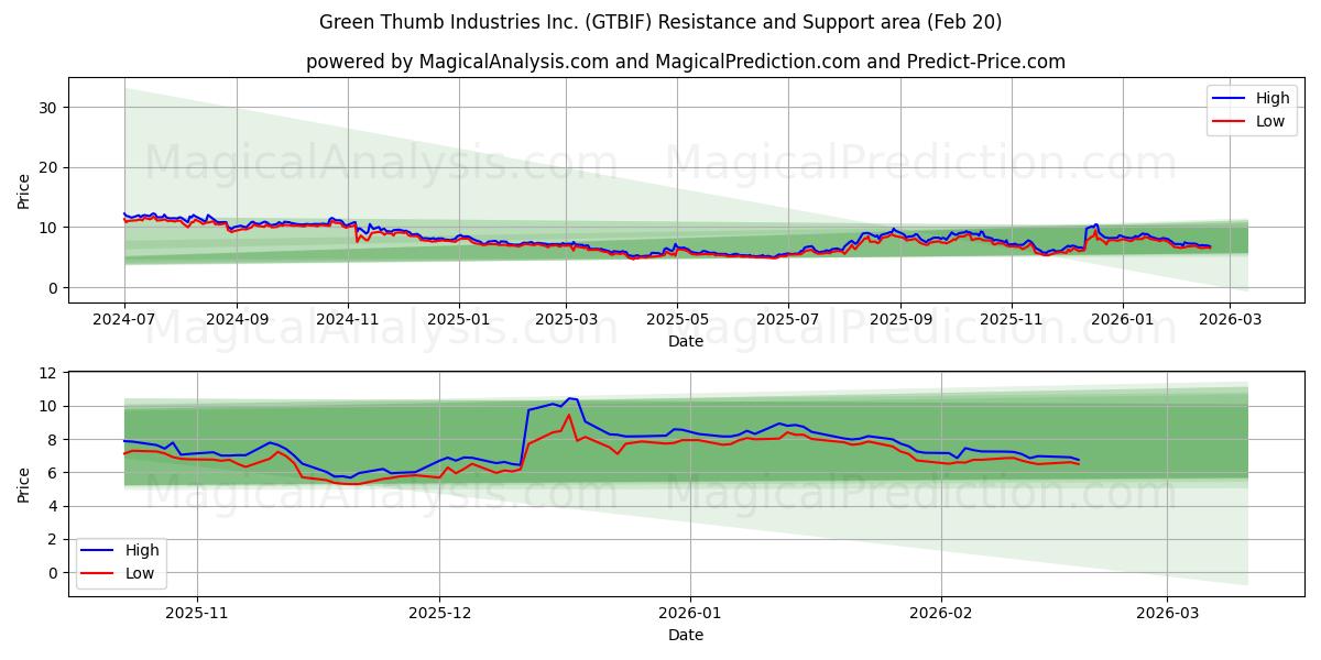  Green Thumb Industries Inc. (GTBIF) Support and Resistance area (19 Feb) 