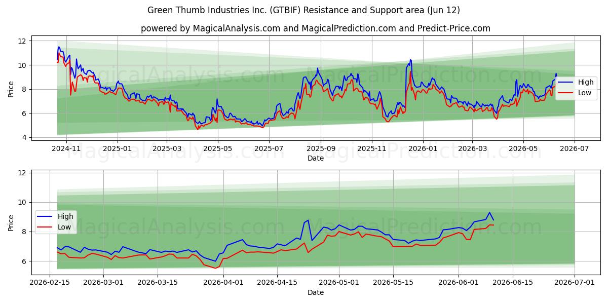  Green Thumb Industries Inc. (GTBIF) Support and Resistance area (11 Jun) 