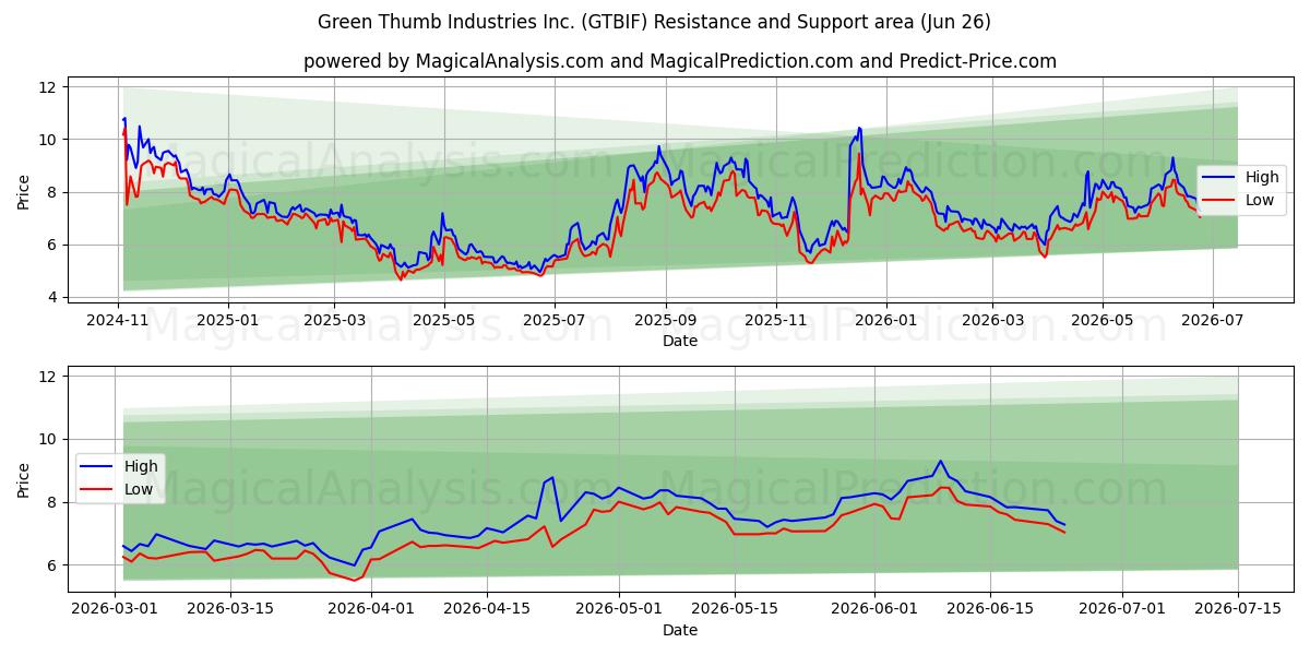  Green Thumb Industries Inc. (GTBIF) Support and Resistance area (25 Jun) 