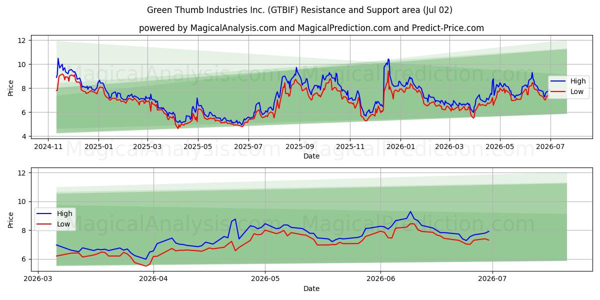  Green Thumb Industries Inc. (GTBIF) Support and Resistance area (01 Jul) 