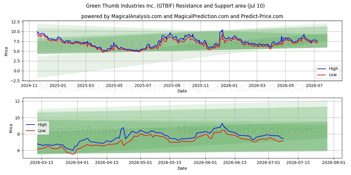  Green Thumb Industries Inc. (GTBIF) Support and Resistance area (09 Jul) 