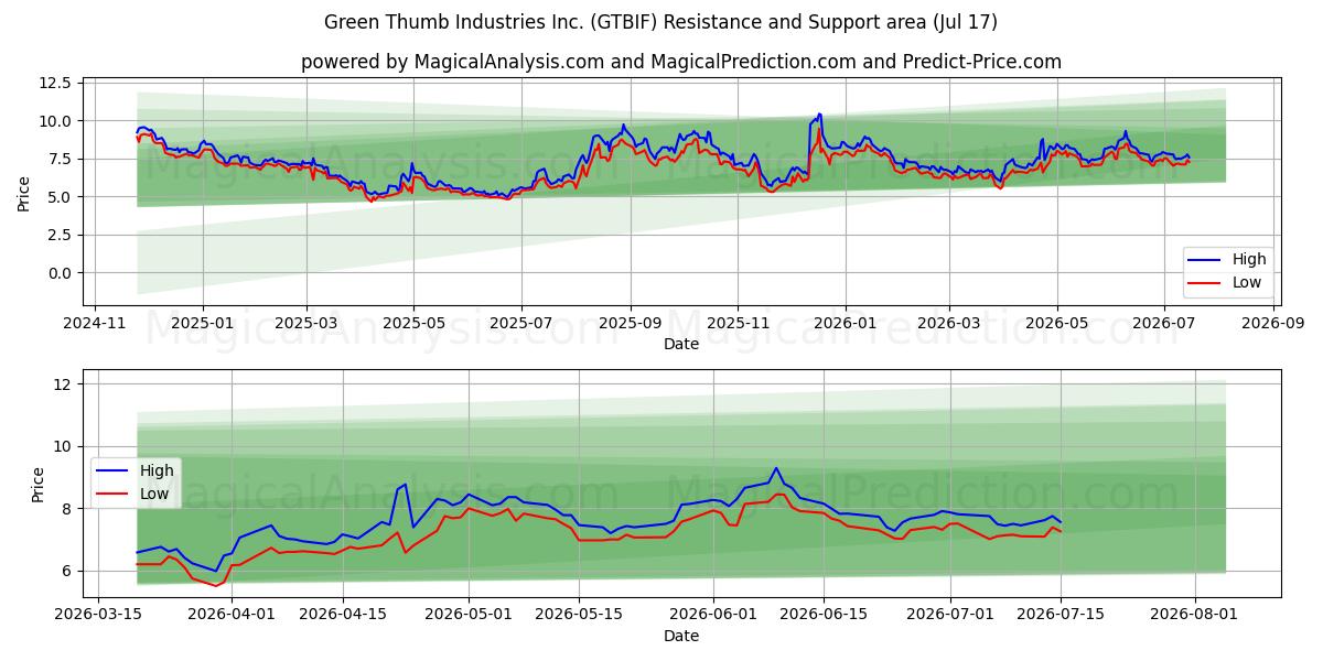  Green Thumb Industries Inc. (GTBIF) Support and Resistance area (16 Jul) 