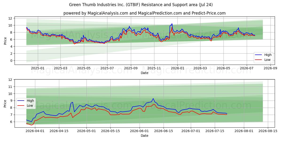 Green Thumb Industries Inc. (GTBIF) Support and Resistance area (23 Jul) 