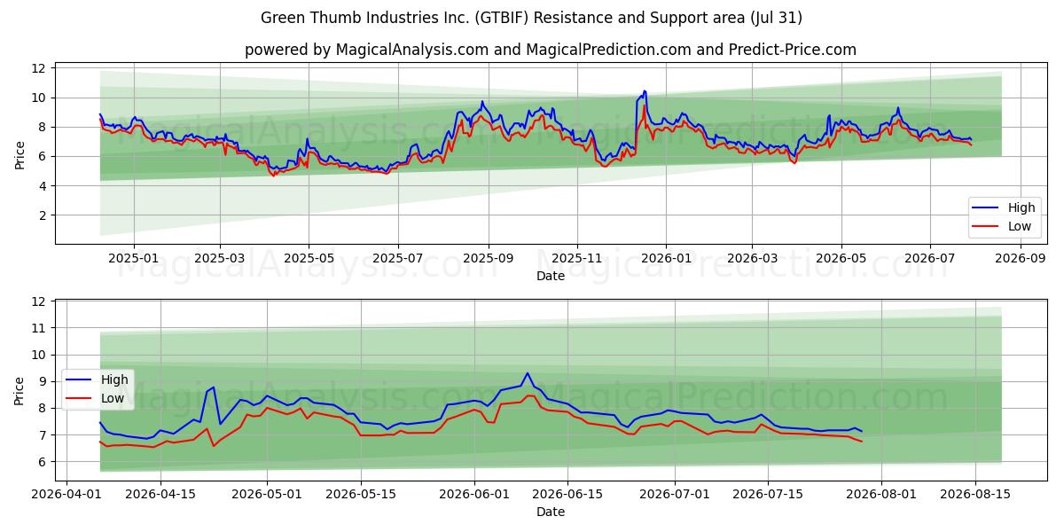  Green Thumb Industries Inc. (GTBIF) Support and Resistance area (30 Jul) 