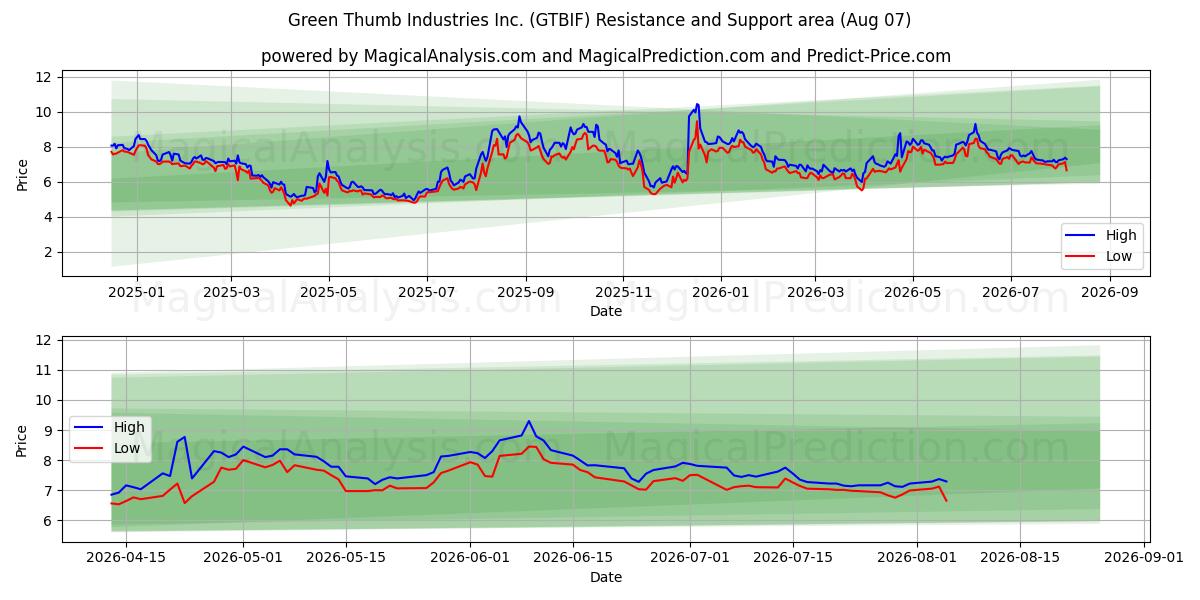  Green Thumb Industries Inc. (GTBIF) Support and Resistance area (06 Aug) 
