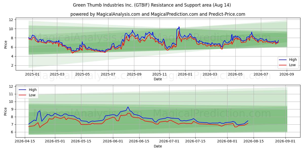  Green Thumb Industries Inc. (GTBIF) Support and Resistance area (13 Aug) 