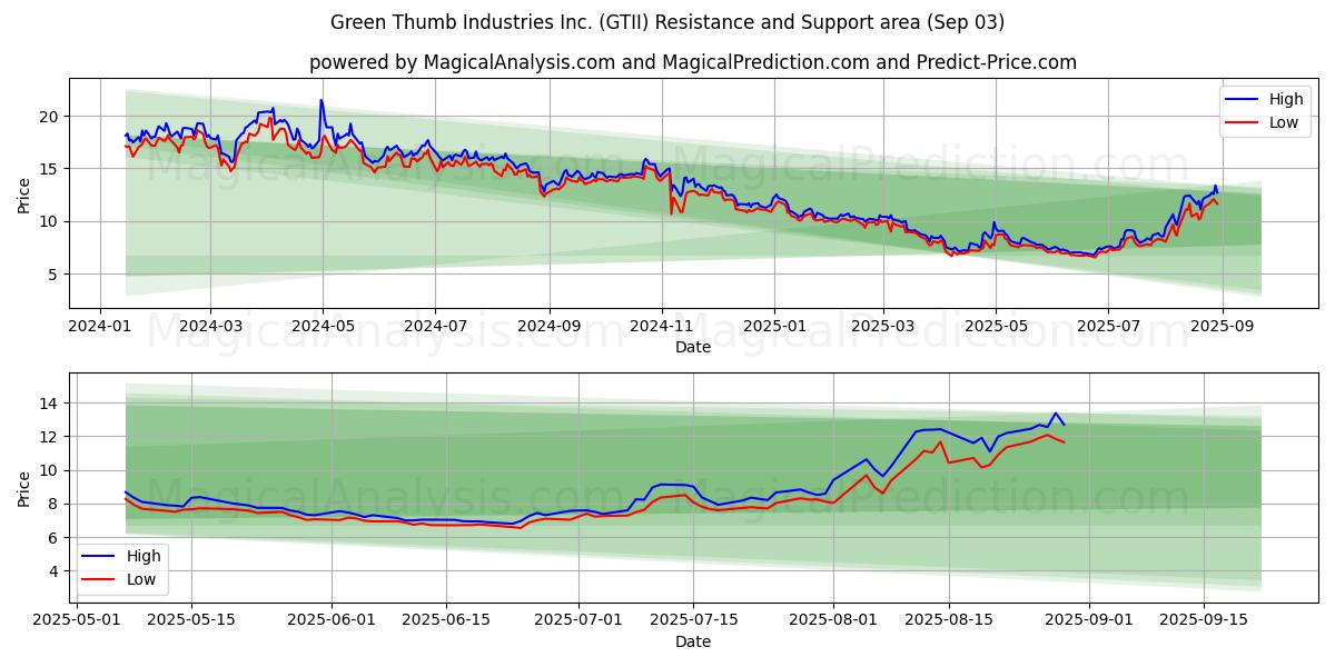  Green Thumb Industries Inc. (GTII) Support and Resistance area (02 Sep) 