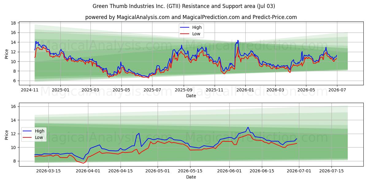  Green Thumb Industries Inc. (GTII) Support and Resistance area (02 Jul) 