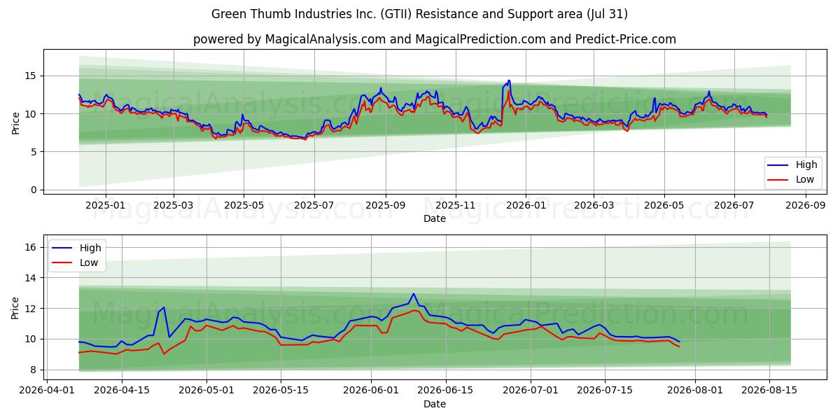  Green Thumb Industries Inc. (GTII) Support and Resistance area (30 Jul) 