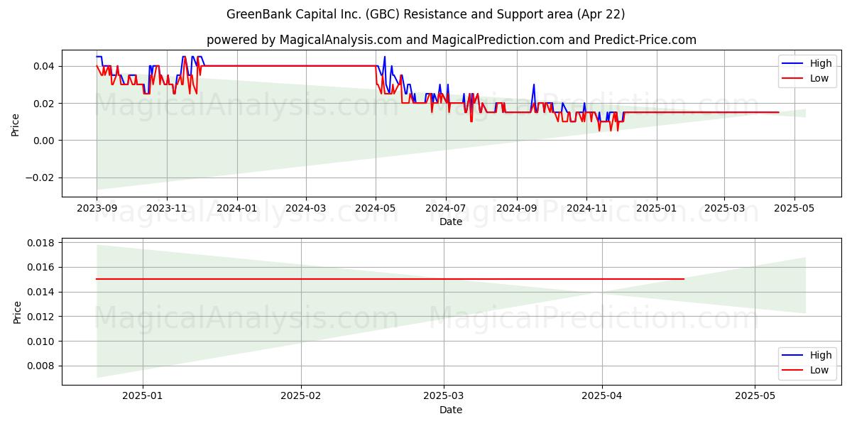  GreenBank Capital Inc. (GBC) Support and Resistance area (22 Apr) 