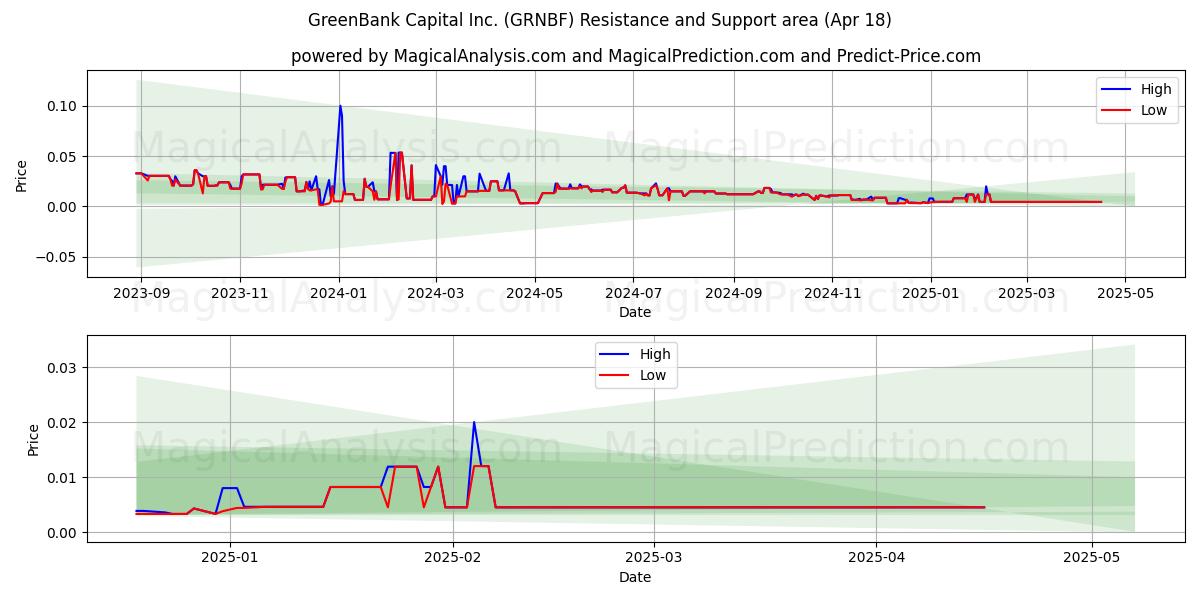  GreenBank Capital Inc. (GRNBF) Support and Resistance area (18 Apr) 