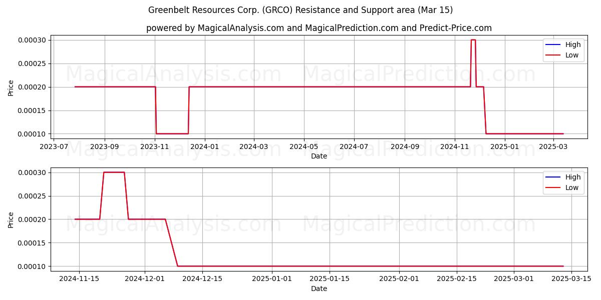  Greenbelt Resources Corp. (GRCO) Support and Resistance area (15 Mar) 