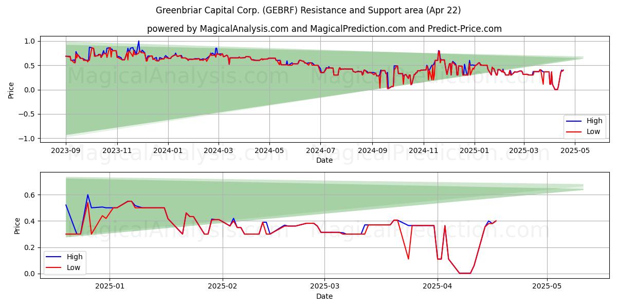  Greenbriar Capital Corp. (GEBRF) Support and Resistance area (22 Apr) 