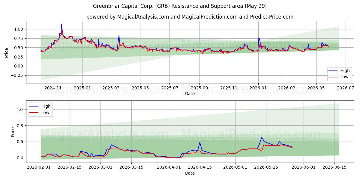  Greenbriar Capital Corp. (GRB) Support and Resistance area (28 May) 