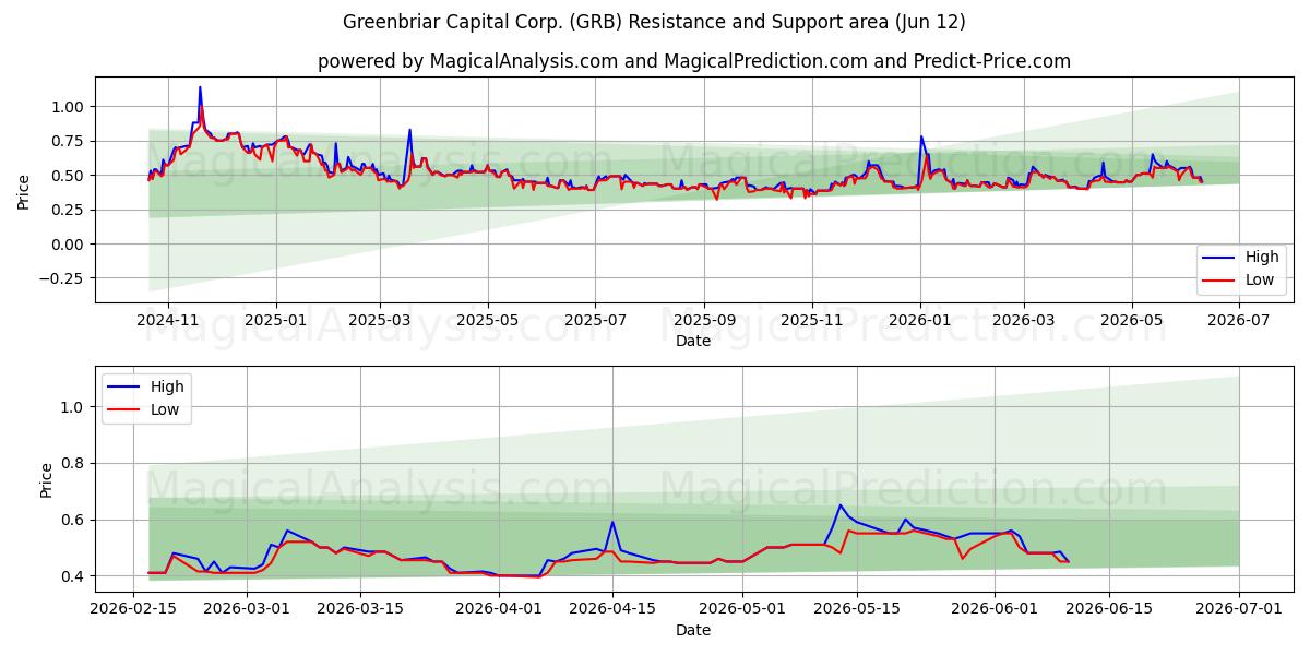  Greenbriar Capital Corp. (GRB) Support and Resistance area (11 Jun) 
