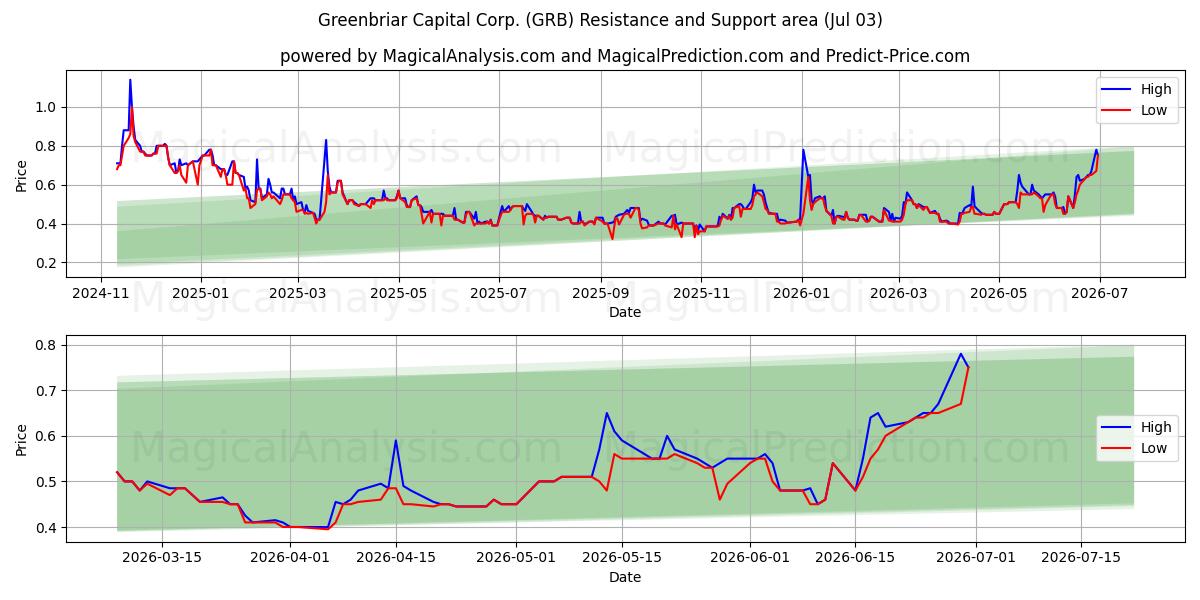  Greenbriar Capital Corp. (GRB) Support and Resistance area (02 Jul) 
