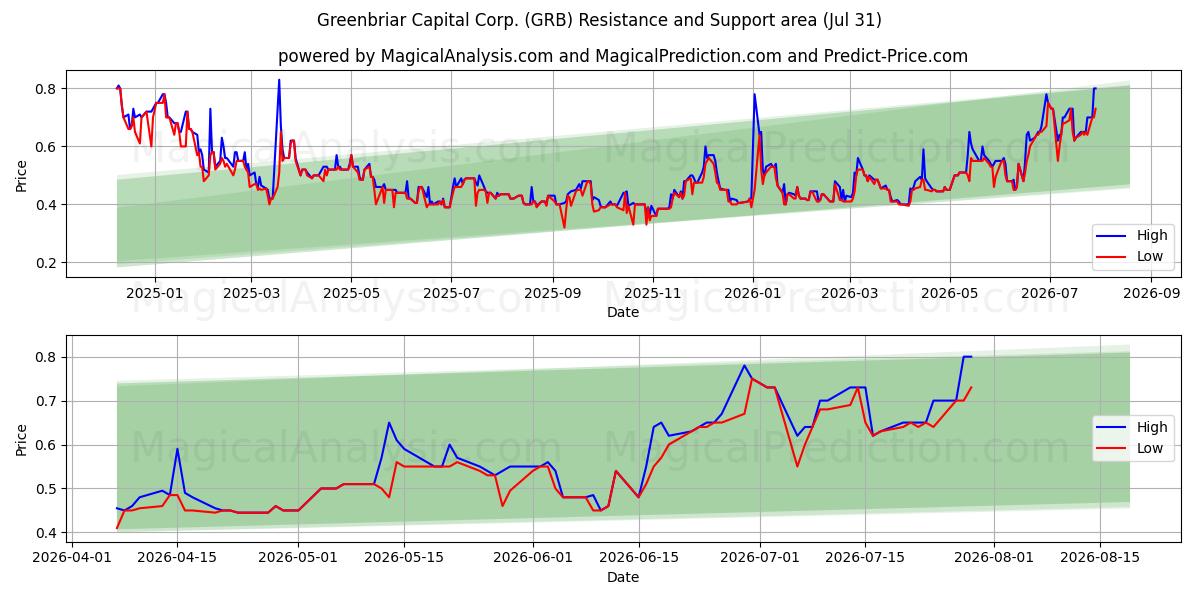 Greenbriar Capital Corp. (GRB) Support and Resistance area (30 Jul) 