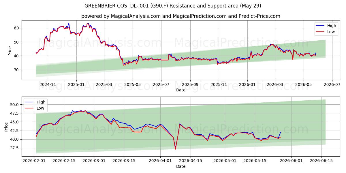  GREENBRIER COS  DL-,001 (G90.F) Support and Resistance area (28 May) 