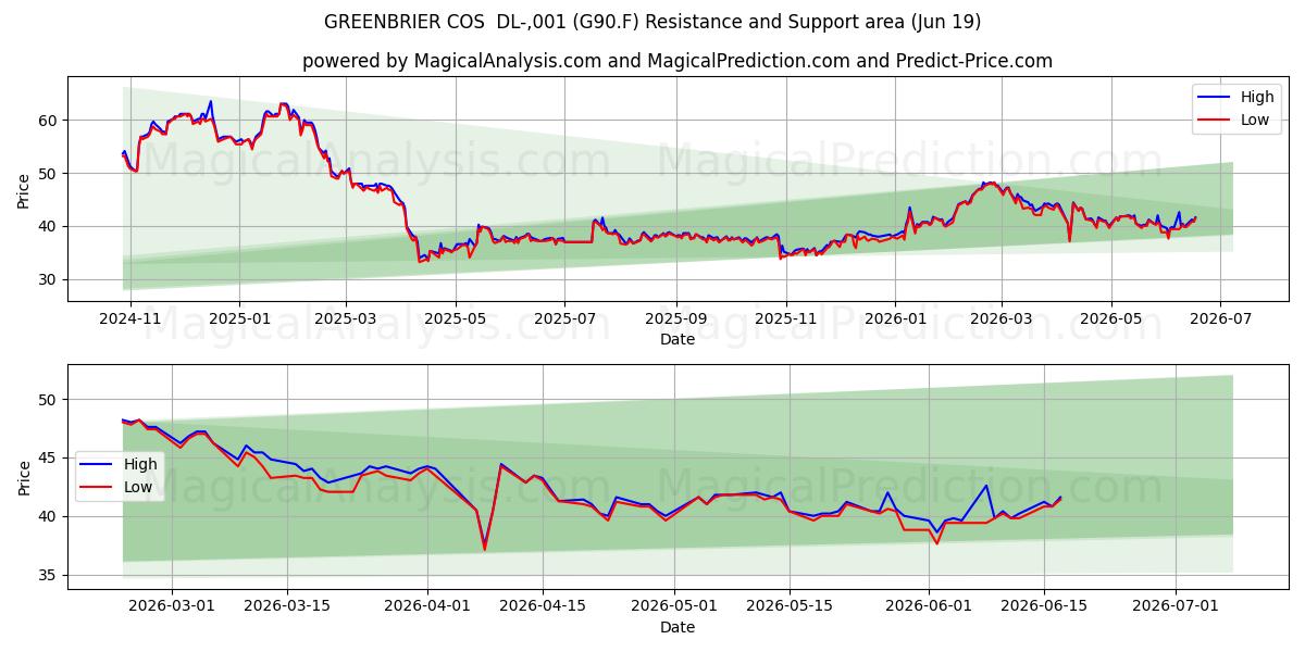  GREENBRIER COS  DL-,001 (G90.F) Support and Resistance area (18 Jun) 