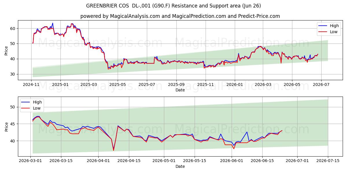  GREENBRIER COS  DL-,001 (G90.F) Support and Resistance area (25 Jun) 