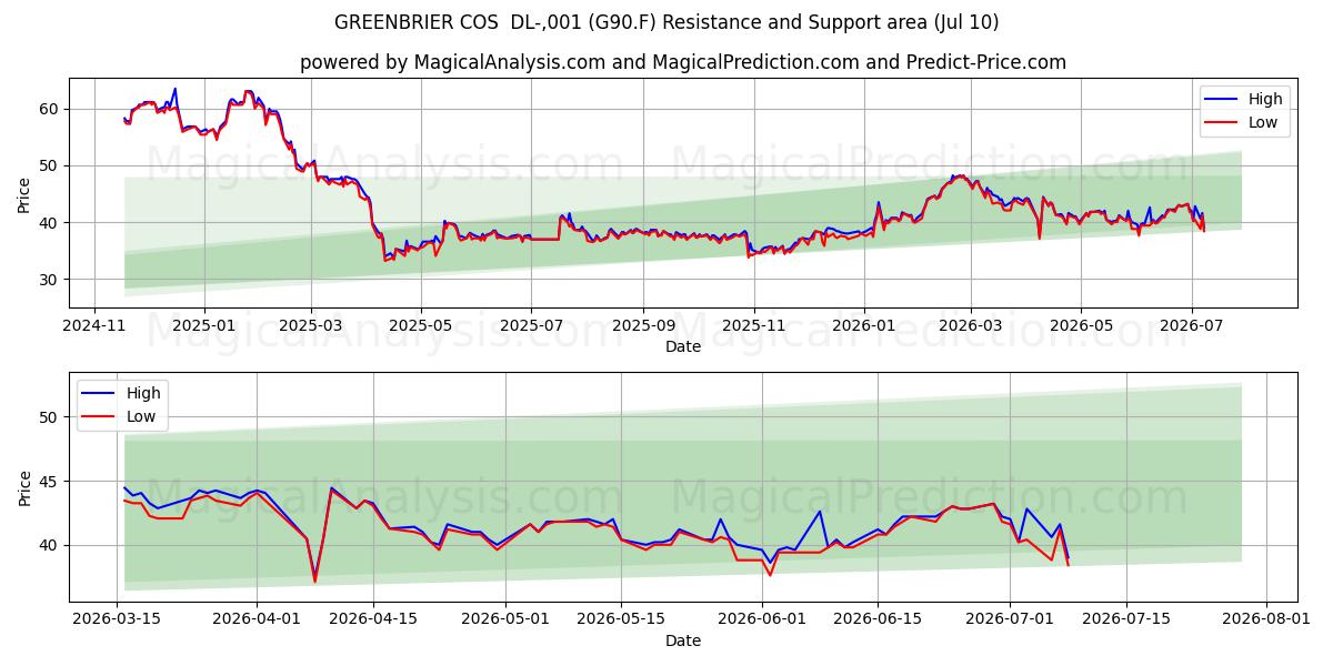  GREENBRIER COS  DL-,001 (G90.F) Support and Resistance area (09 Jul) 