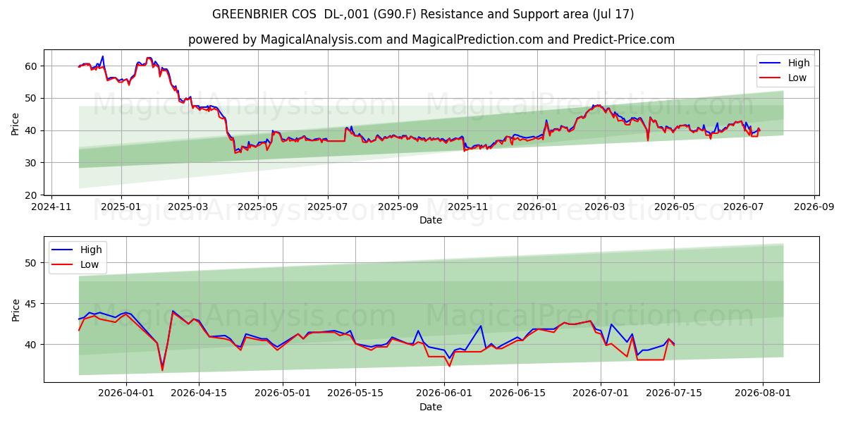 GREENBRIER COS  DL-,001 (G90.F) Support and Resistance area (16 Jul) 